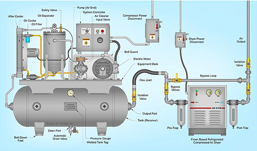 A diagram about the structure of the air compressor